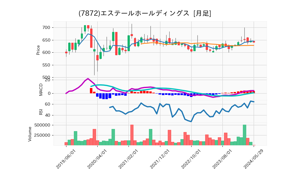 7872_month_5years_chart