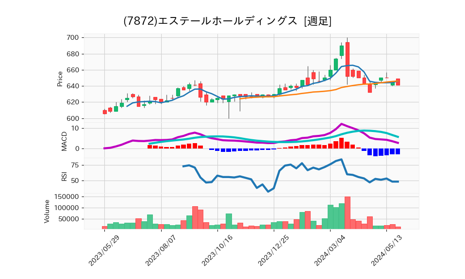 7872_week_1year_chart