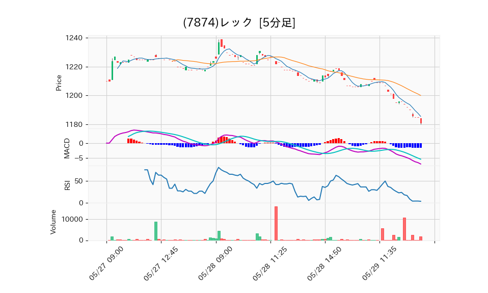 7874_5min_3days_chart