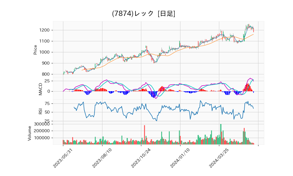 7874_day_1year_chart