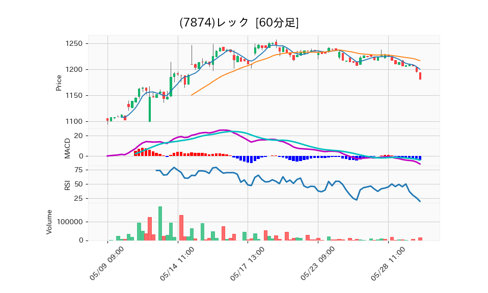 7874_hour_3week_chart