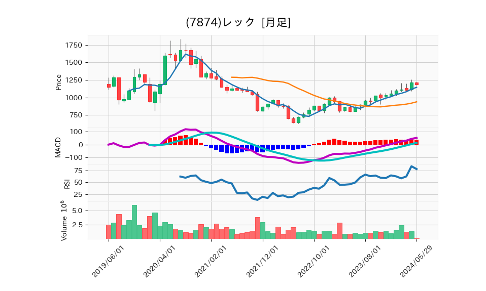 7874_month_5years_chart