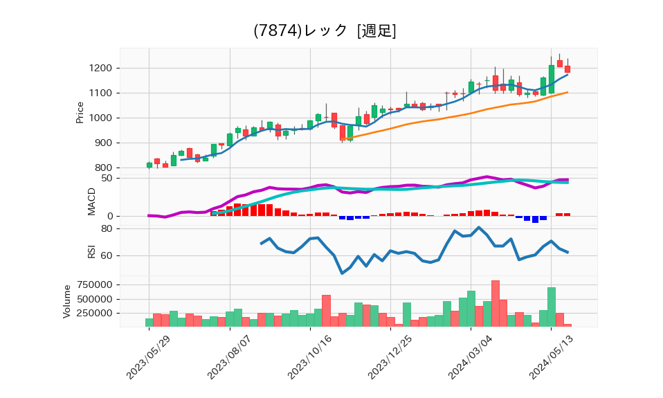 7874_week_1year_chart