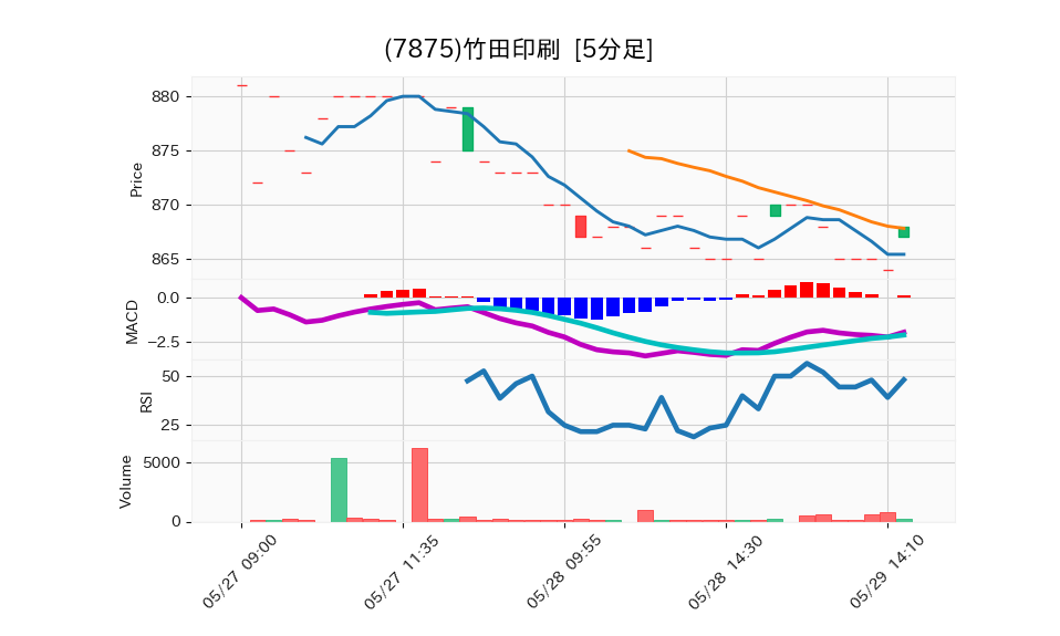 7875_5min_3days_chart