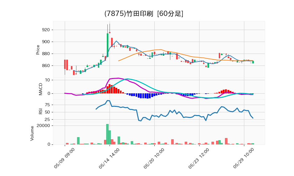 7875_hour_3week_chart