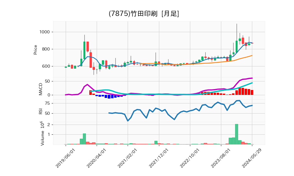 7875_month_5years_chart