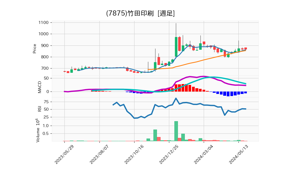 7875_week_1year_chart