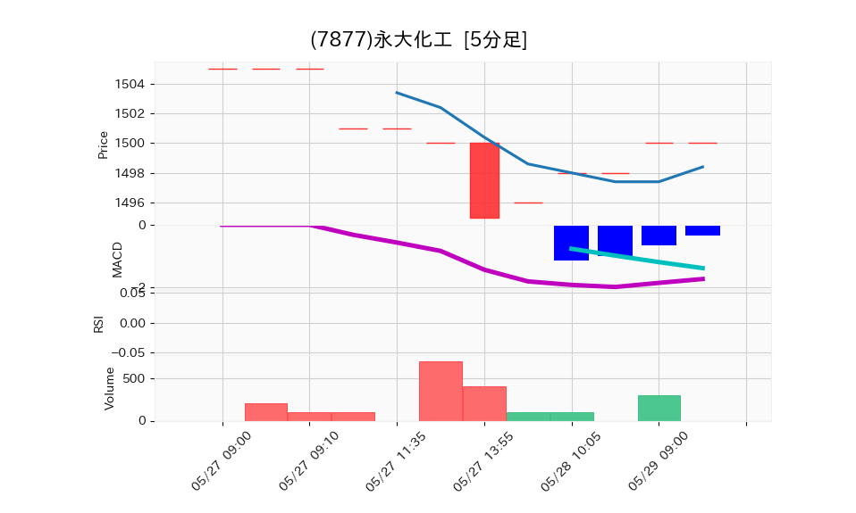 7877_5min_3days_chart