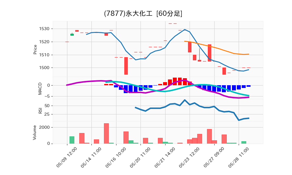 7877_hour_3week_chart