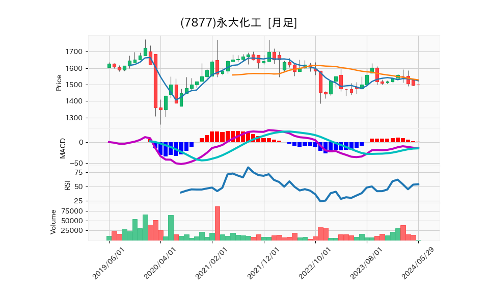 7877_month_5years_chart