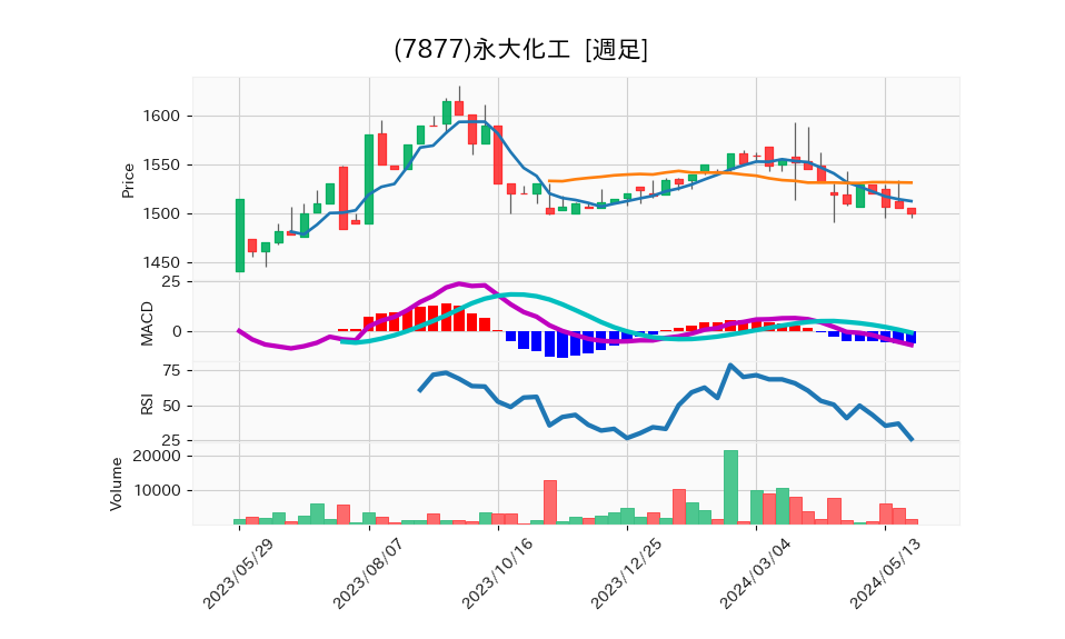 7877_week_1year_chart