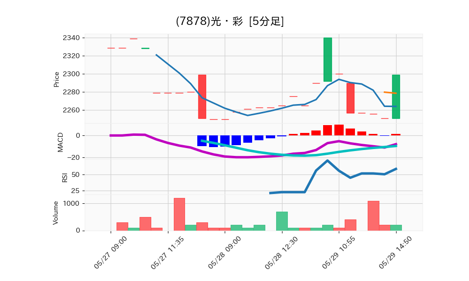 7878_5min_3days_chart