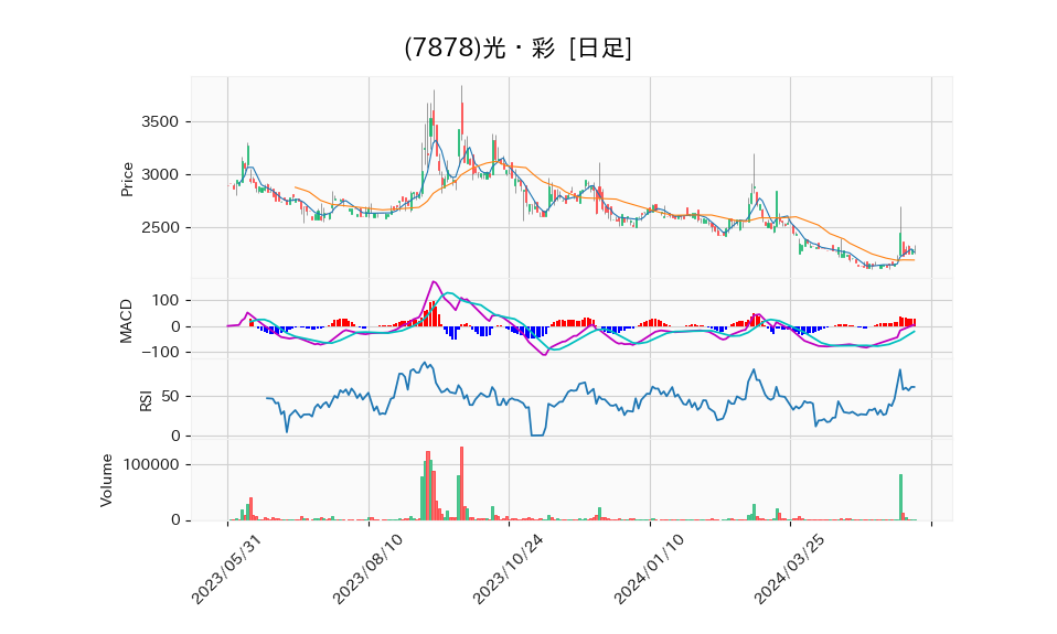 7878_day_1year_chart