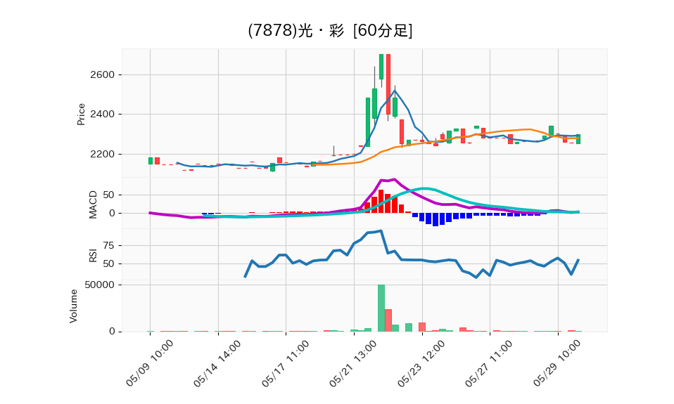 7878_hour_3week_chart