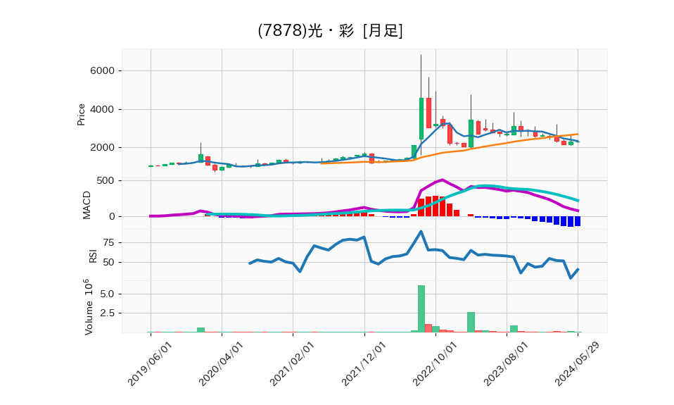 7878_month_5years_chart