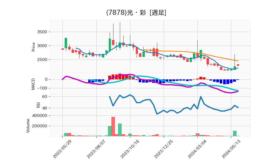 7878_week_1year_chart