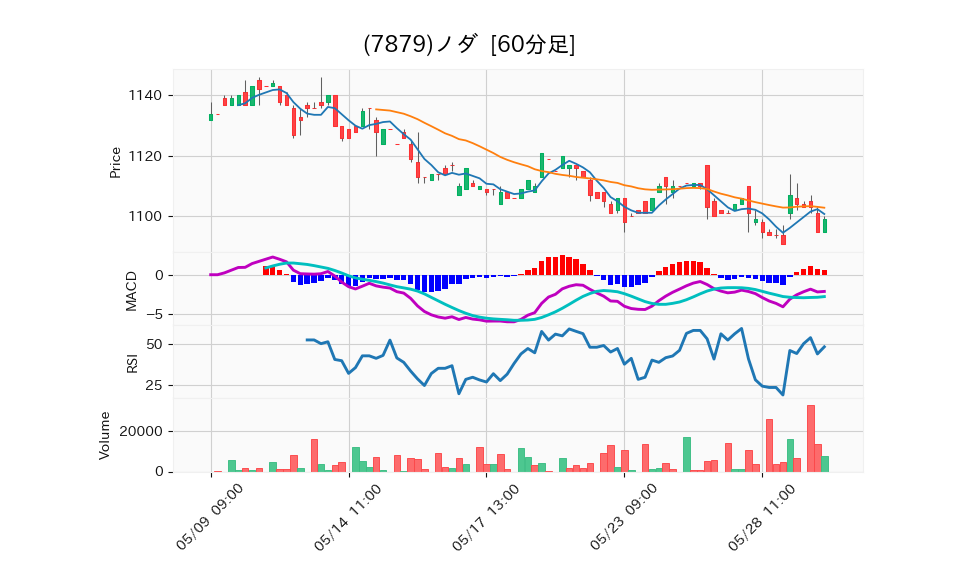 7879_hour_3week_chart