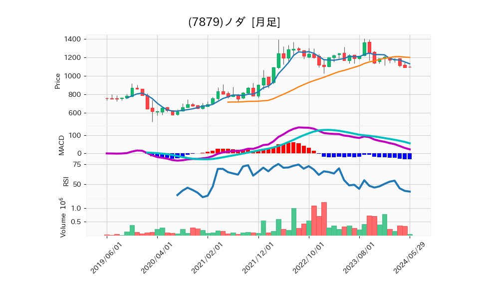 7879_month_5years_chart