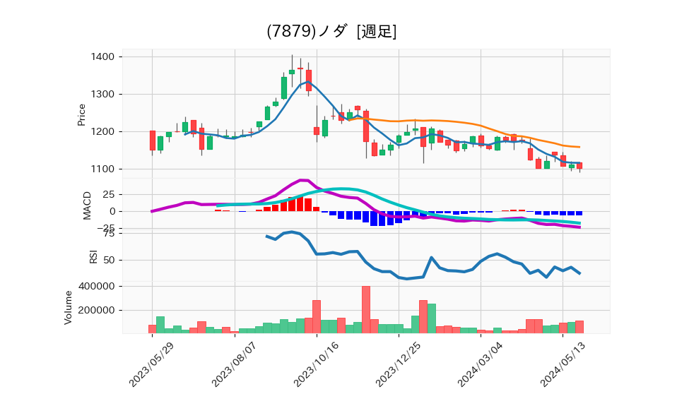 7879_week_1year_chart