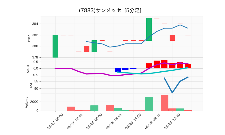 7883_5min_3days_chart