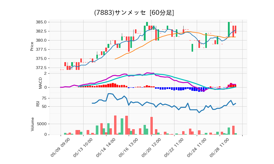 7883_hour_3week_chart