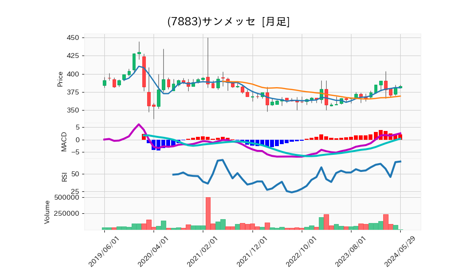 7883_month_5years_chart