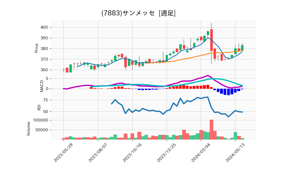 7883_week_1year_chart