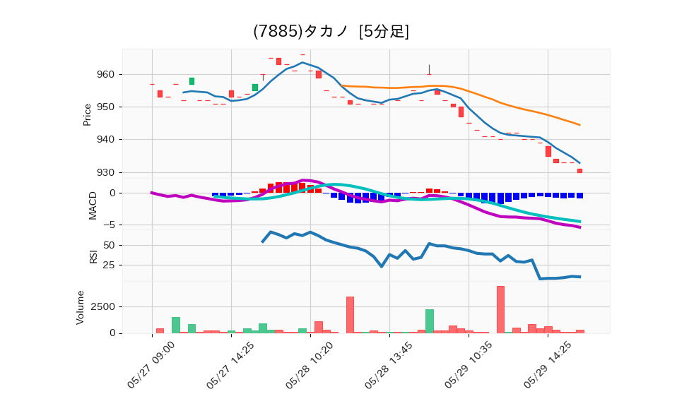 7885_5min_3days_chart