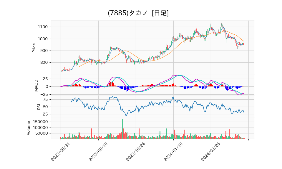 7885_day_1year_chart