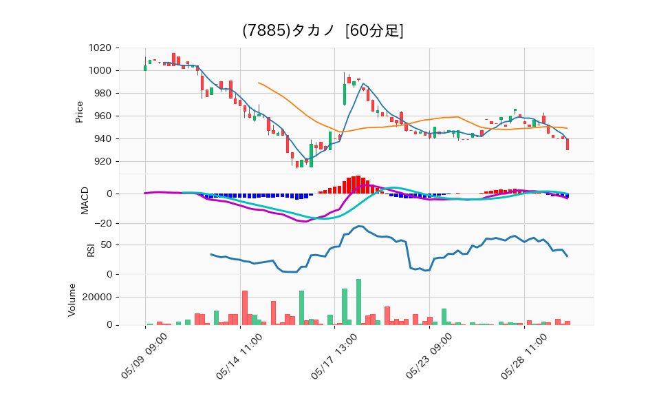 7885_hour_3week_chart