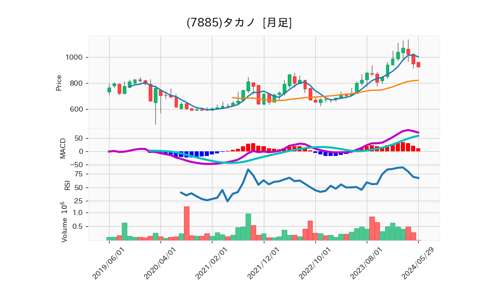 7885_month_5years_chart