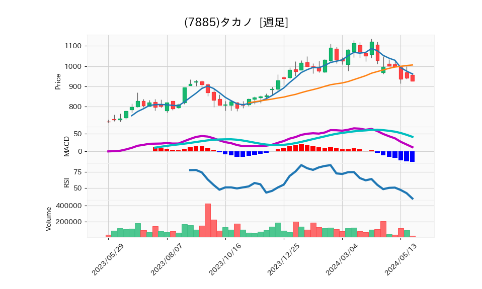 7885_week_1year_chart