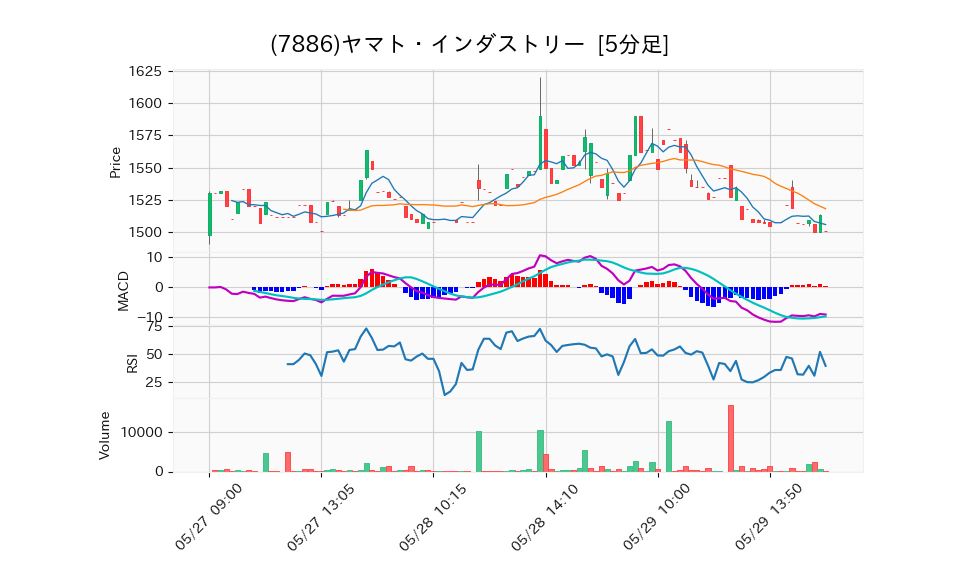 7886_5min_3days_chart