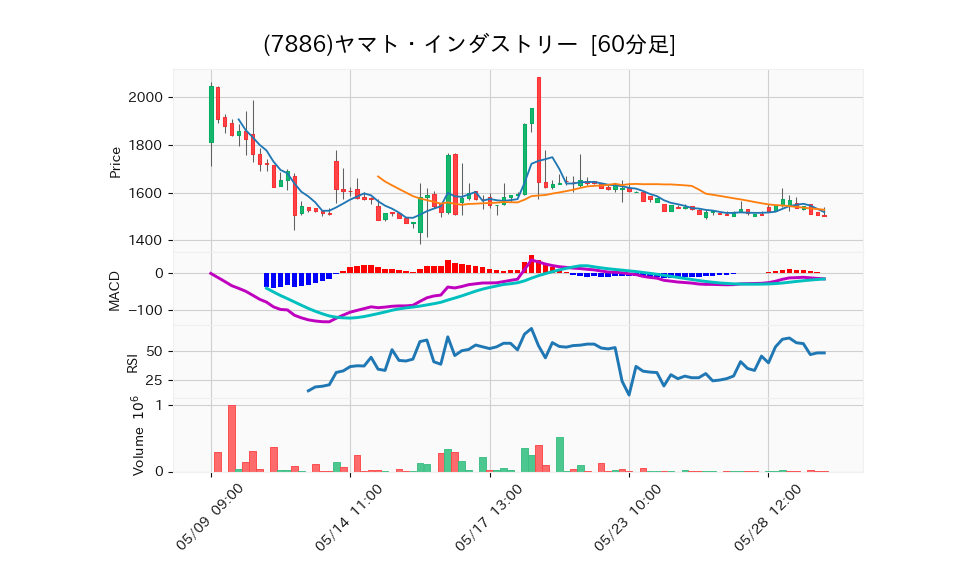 7886_hour_3week_chart