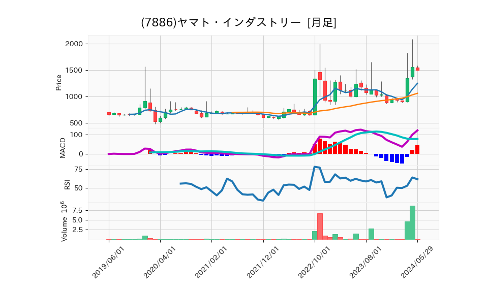 7886_month_5years_chart