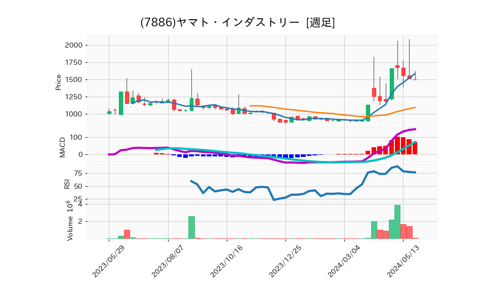 7886_week_1year_chart