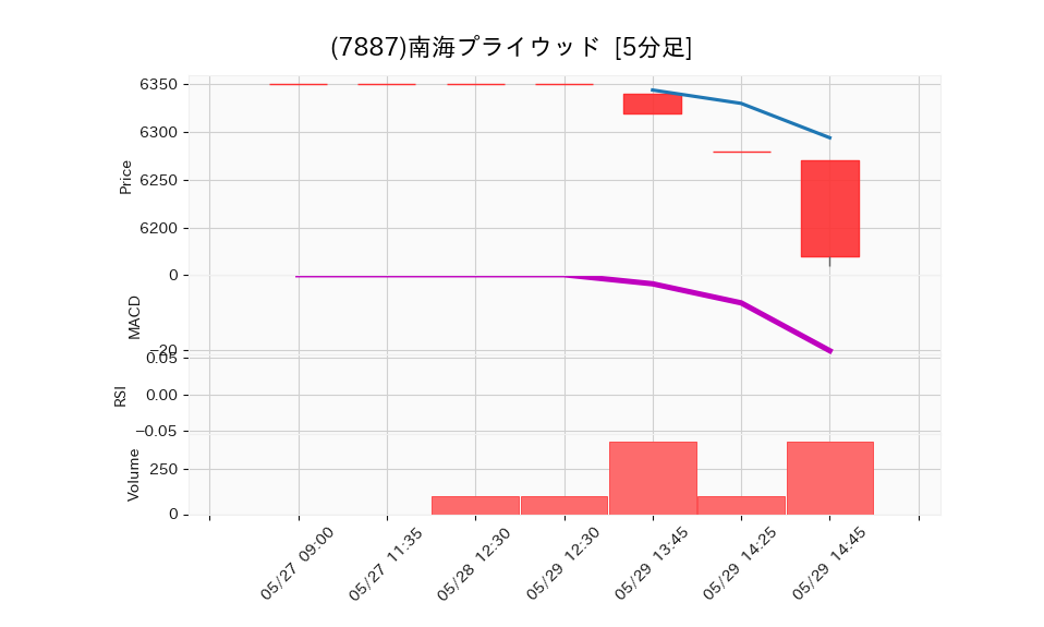 7887_5min_3days_chart