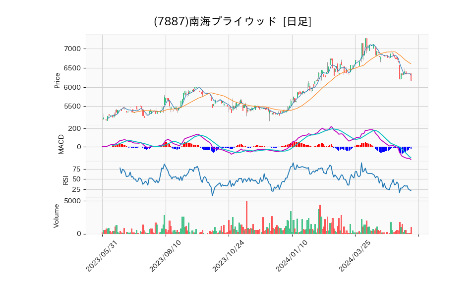 7887_day_1year_chart