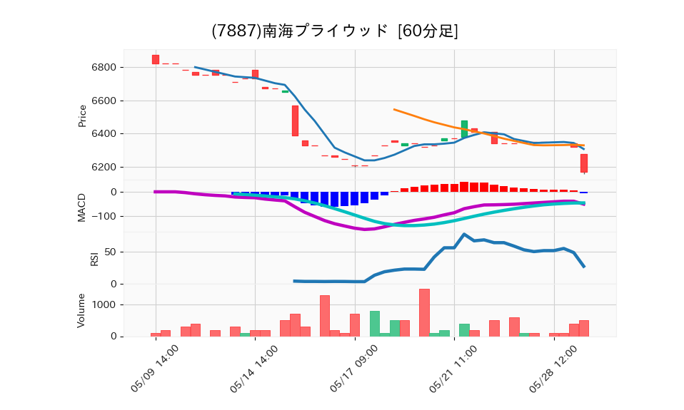 7887_hour_3week_chart