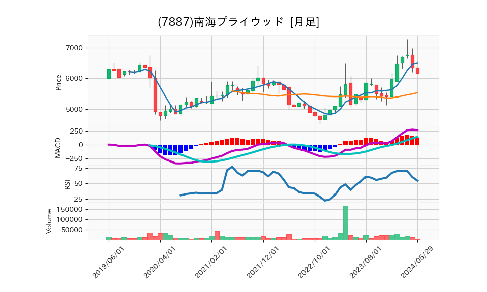 7887_month_5years_chart