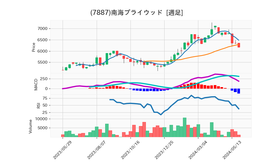 7887_week_1year_chart