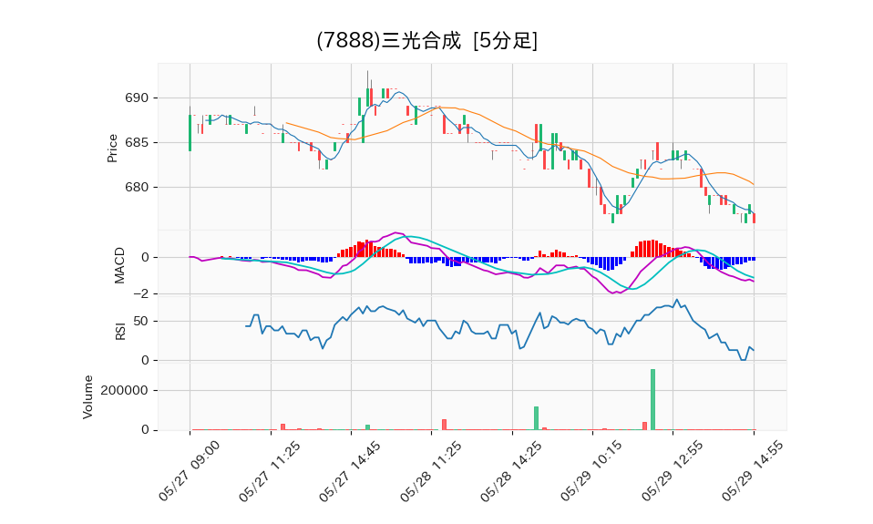 7888_5min_3days_chart