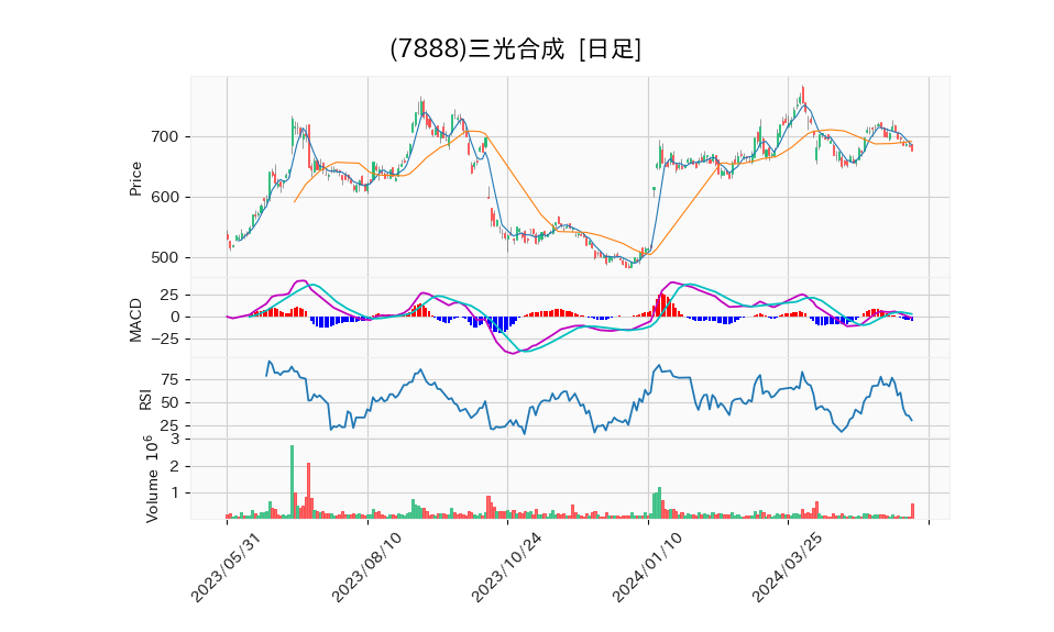 7888_day_1year_chart