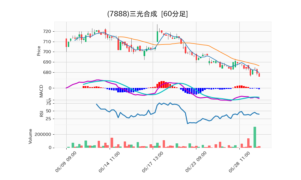 7888_hour_3week_chart