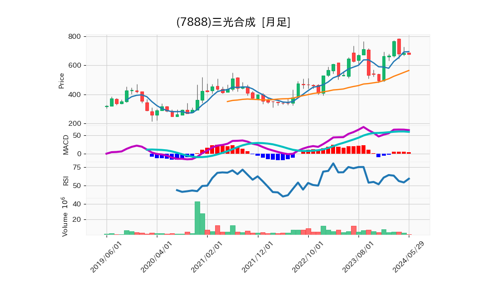 7888_month_5years_chart