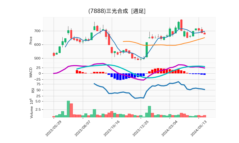 7888_week_1year_chart