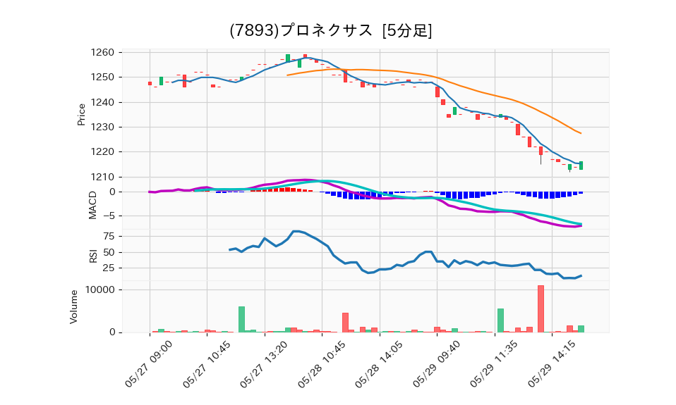 7893_5min_3days_chart