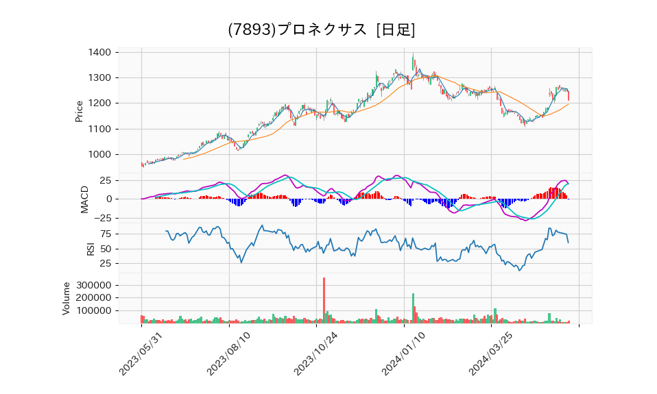 7893_day_1year_chart