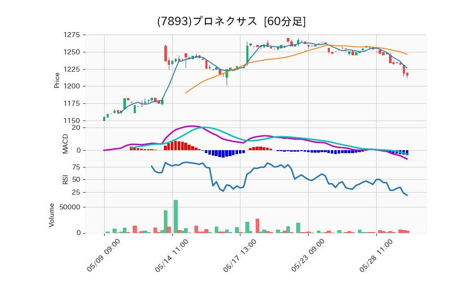 7893_hour_3week_chart