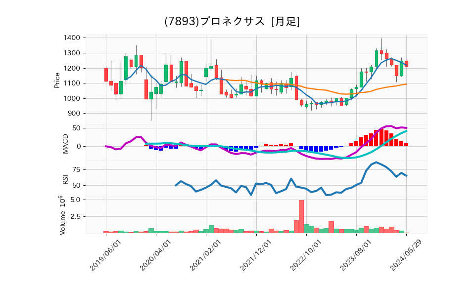 7893_month_5years_chart